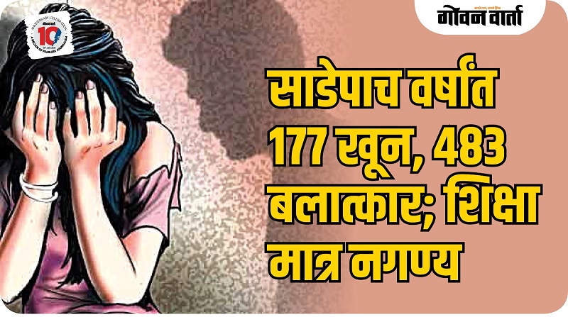 साडेपाच वर्षांत १७७ खून प्रकरणांपैकी केवळ ६ प्रकरणांतील आरोपींना शिक्षा