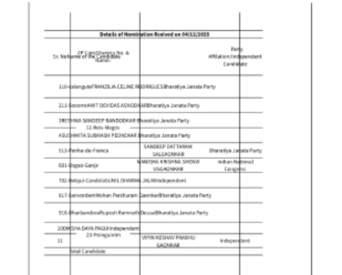 जिल्हा पंचायत निवडणूक : भाजपच्या ७ तर कॉंग्रेसच्या १ उमेदवाराचा अर्ज दाखल