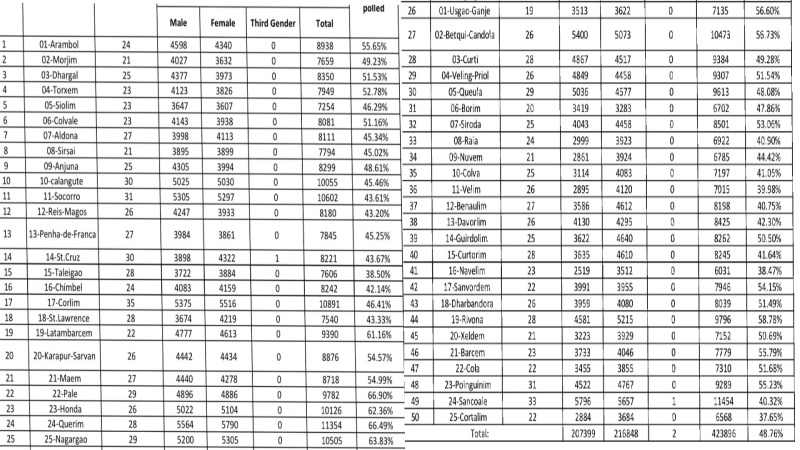गोवा जिल्हा पंचायत निवडणूक : दुपारीपर्यंत ४८.७८ टक्के मतदान
