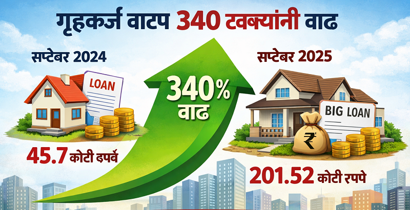 एका वर्षात राज्यातील गृहकर्ज वाटपात ३४० टक्क्यांची वाढ