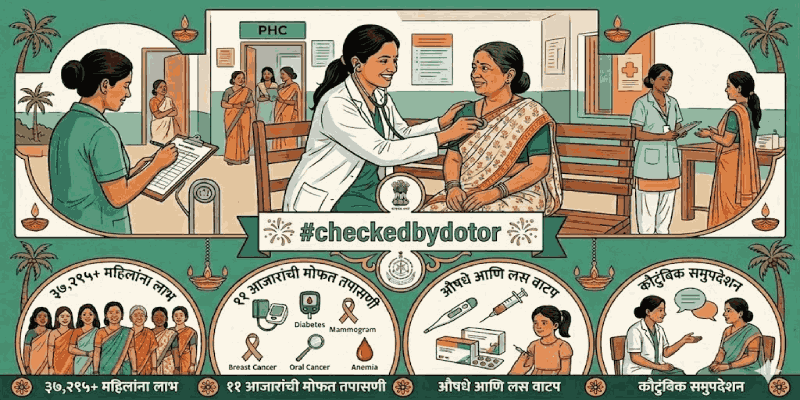 'चेक्ड बाय दोतोर' मोहिमेमुळे गोव्यातील ३७ हजारांहून अधिक महिलांना लाभ