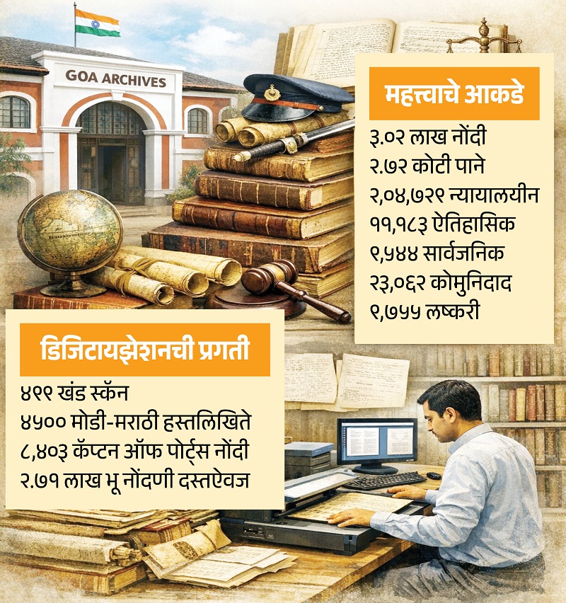 ‘पुरातत्व’कडून २.७२ कोटी पानांच्या दस्तावेजांचे जतन