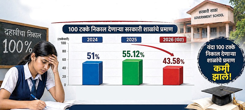 १०० टक्के निकालात सरकारी शाळांची टक्केवारी घसरली