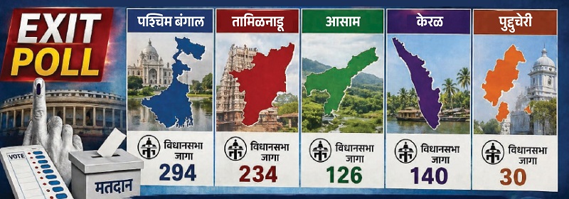 एक्झिट पोलनुसार पश्चिम बंगालात भाजपचे सरकार