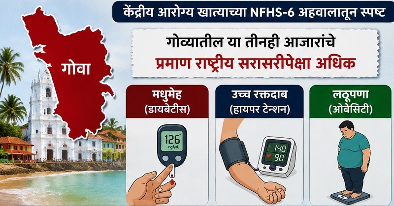 राज्यातील मधुमेह, उच्च रक्तदाब, लठ्ठपणाचे प्रमाण राष्ट्रीय सरासरीपेक्षा अधिक